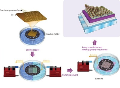 Cleaner Graphene Offers Better Device Performance